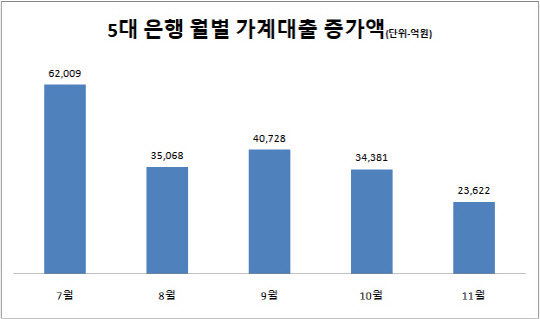 KB국민·신한·하나·우리·NH농협은행 제공